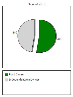 Election results graph